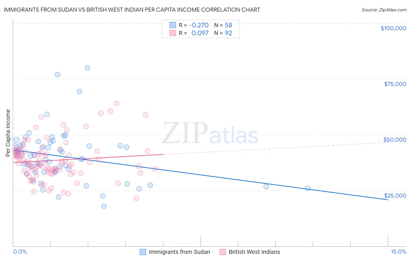 Immigrants from Sudan vs British West Indian Per Capita Income