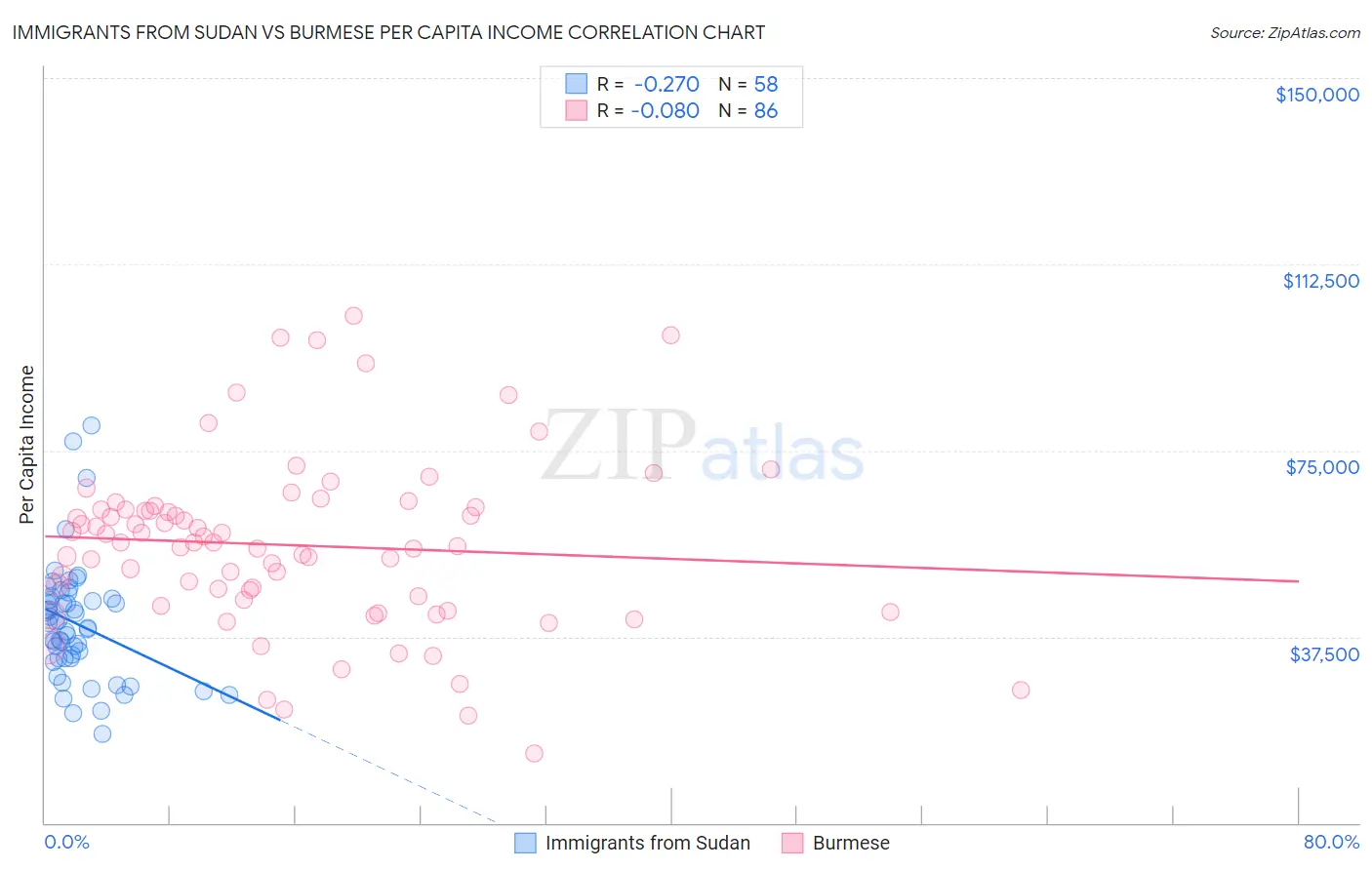 Immigrants from Sudan vs Burmese Per Capita Income
