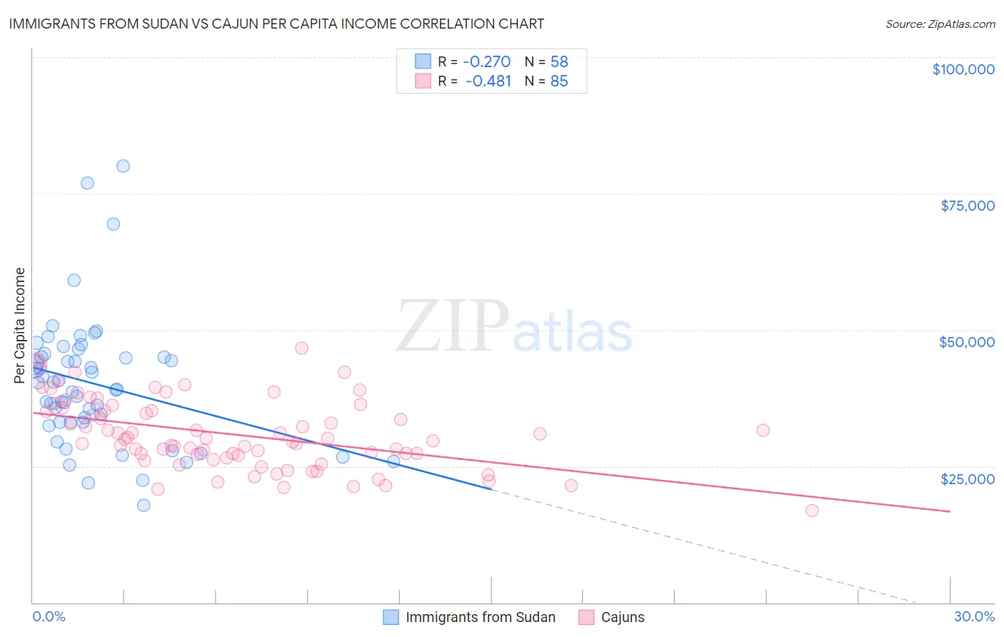 Immigrants from Sudan vs Cajun Per Capita Income