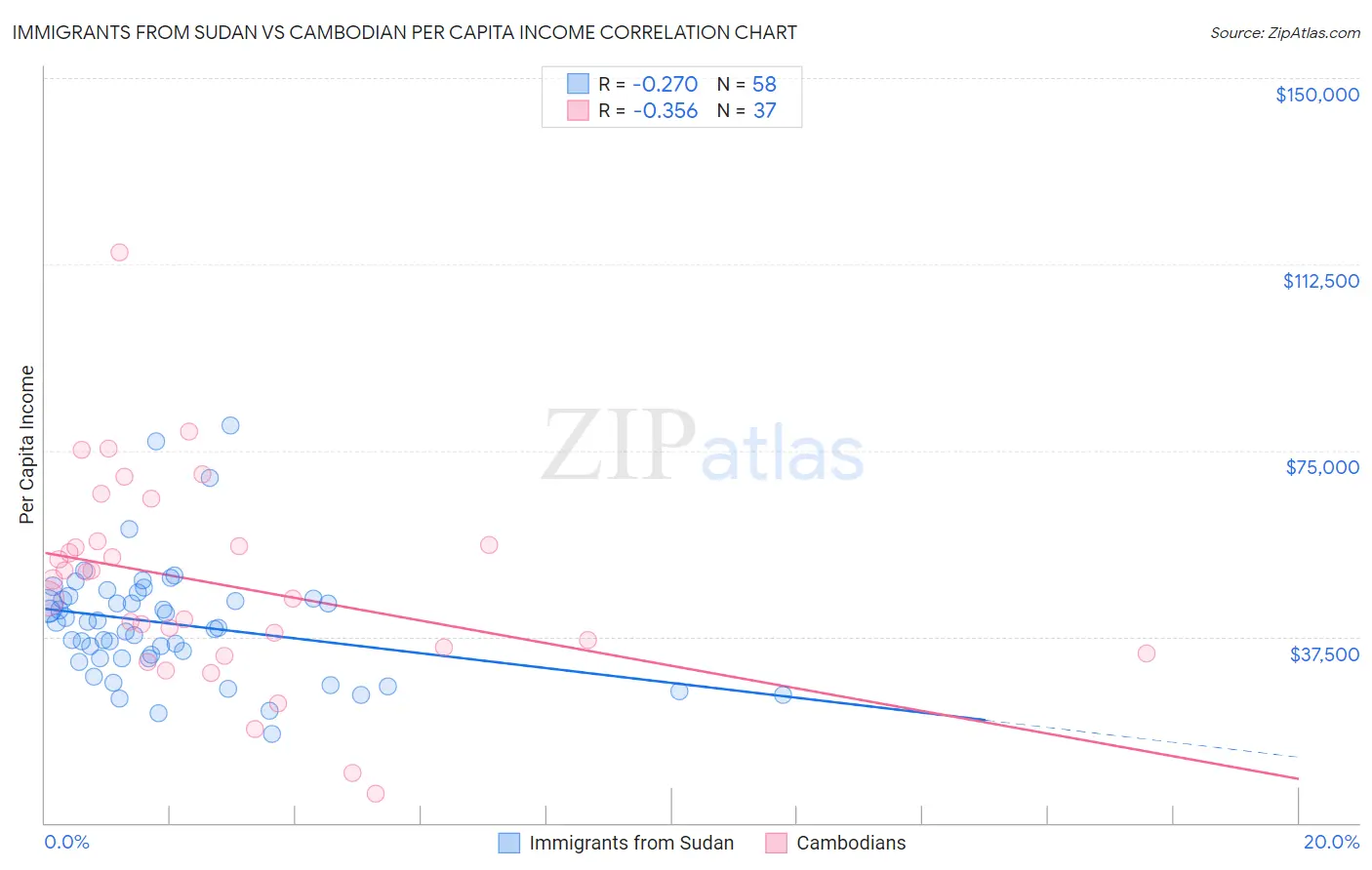 Immigrants from Sudan vs Cambodian Per Capita Income