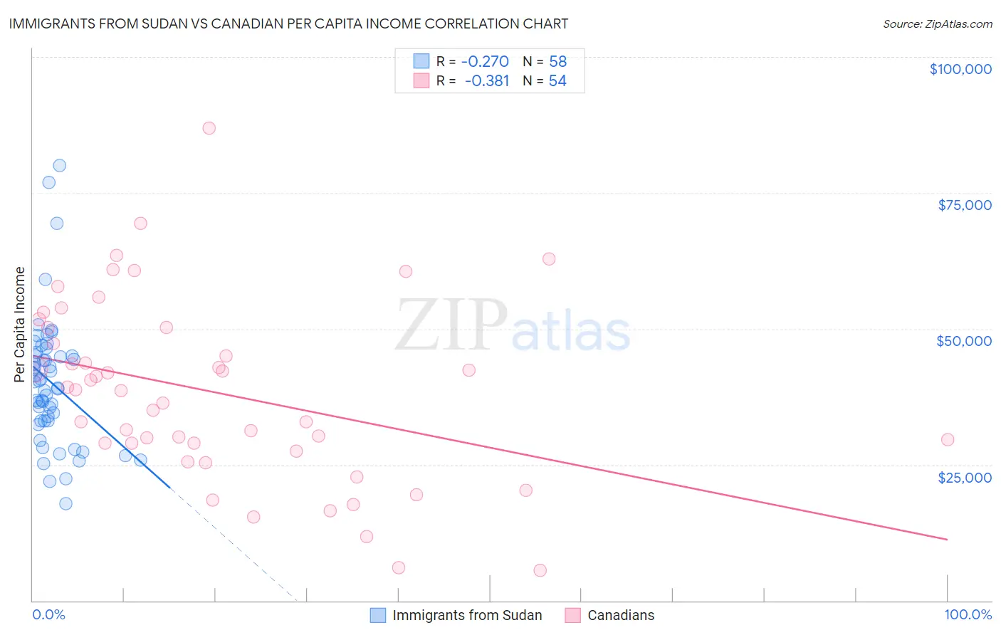 Immigrants from Sudan vs Canadian Per Capita Income
