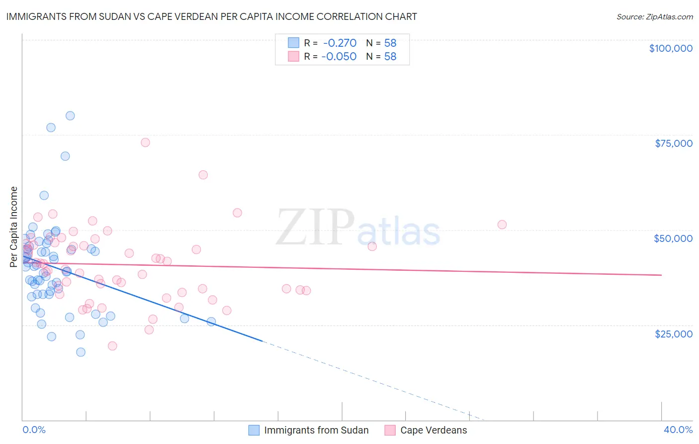 Immigrants from Sudan vs Cape Verdean Per Capita Income
