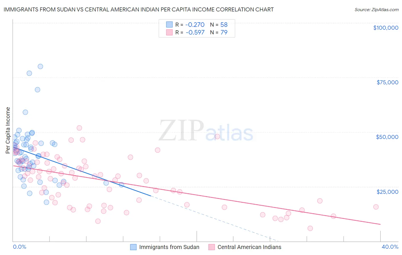 Immigrants from Sudan vs Central American Indian Per Capita Income