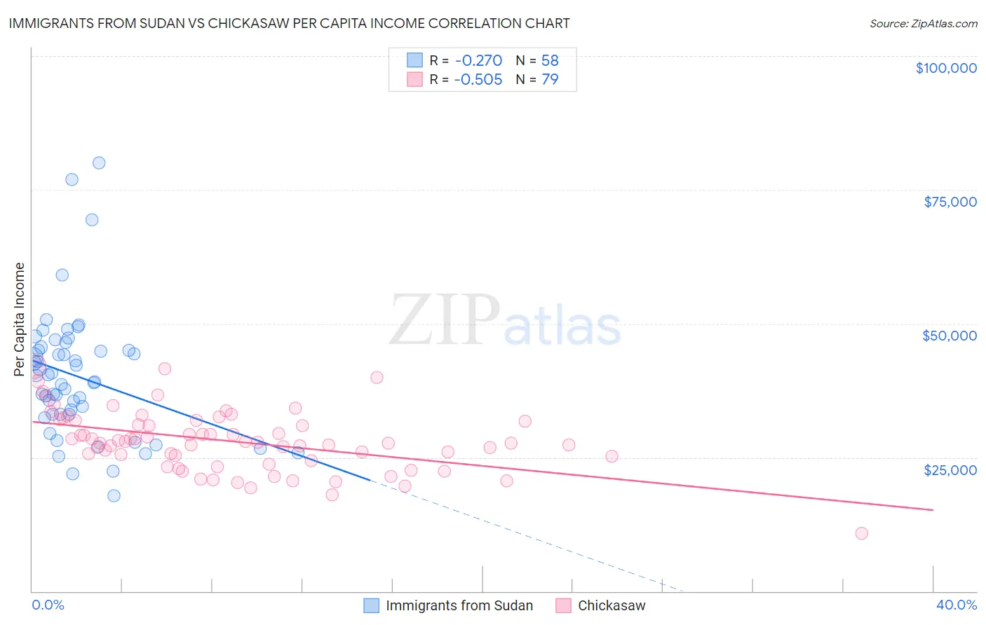 Immigrants from Sudan vs Chickasaw Per Capita Income