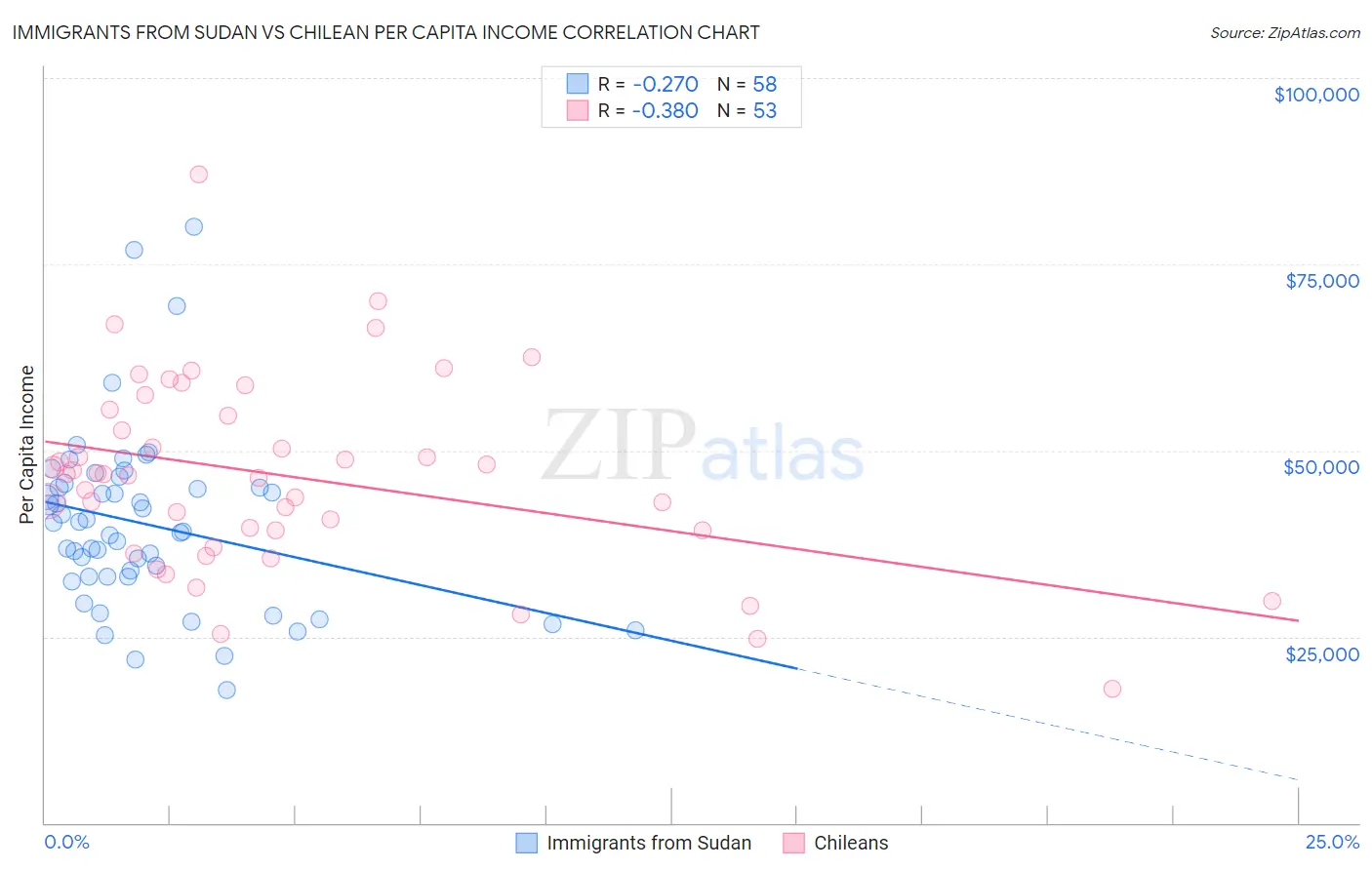 Immigrants from Sudan vs Chilean Per Capita Income
