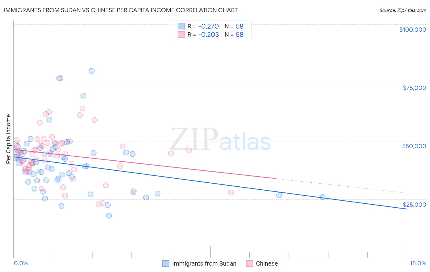 Immigrants from Sudan vs Chinese Per Capita Income