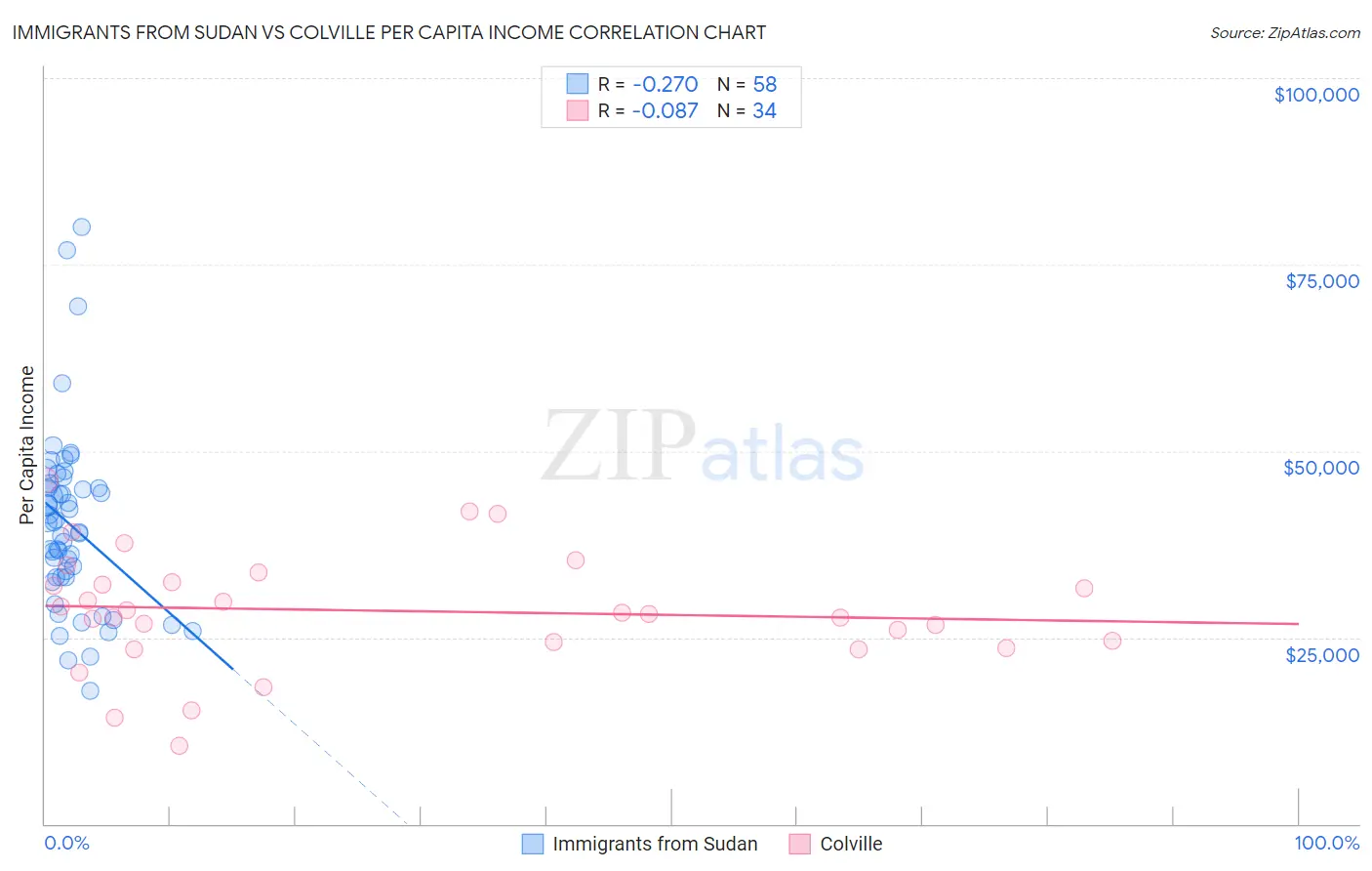 Immigrants from Sudan vs Colville Per Capita Income
