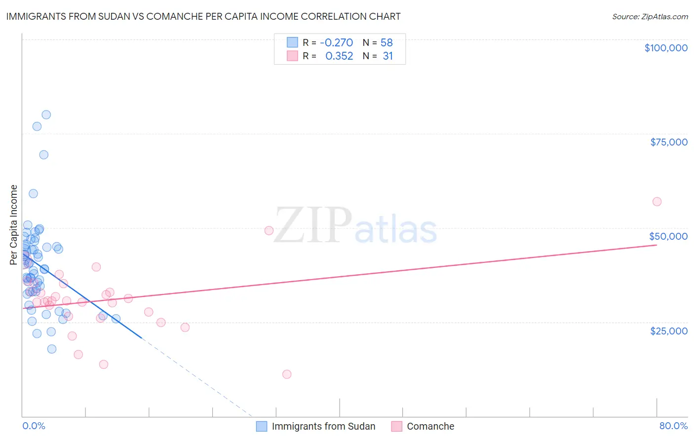 Immigrants from Sudan vs Comanche Per Capita Income