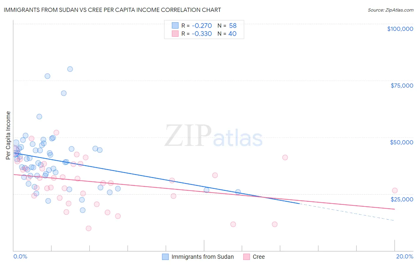 Immigrants from Sudan vs Cree Per Capita Income