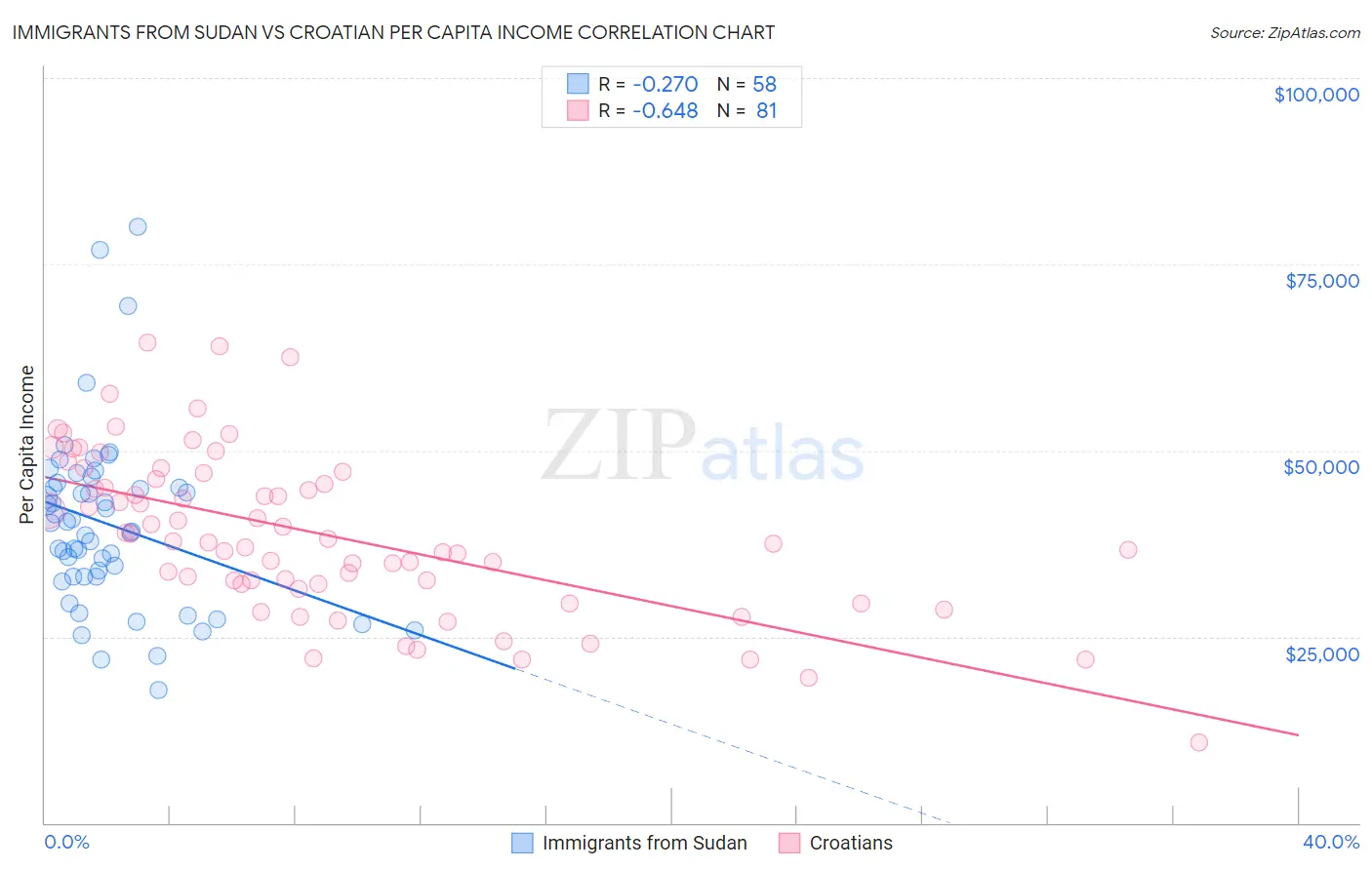 Immigrants from Sudan vs Croatian Per Capita Income