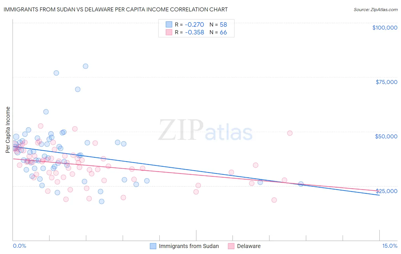 Immigrants from Sudan vs Delaware Per Capita Income
