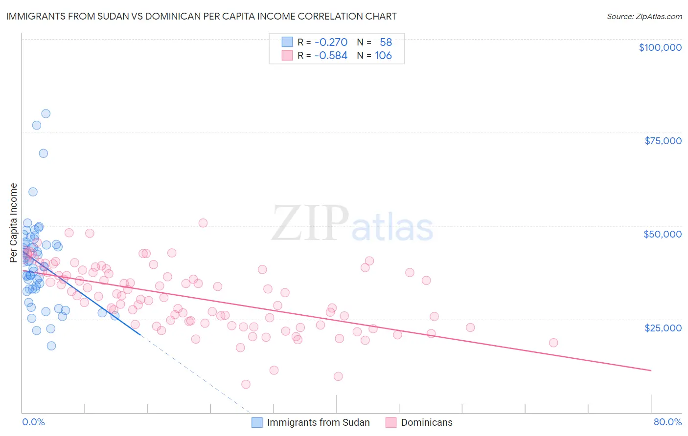 Immigrants from Sudan vs Dominican Per Capita Income