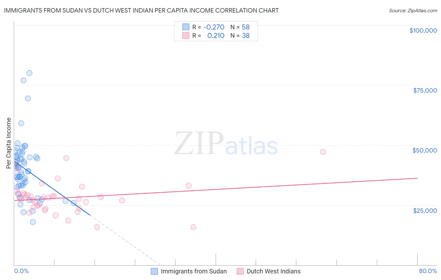 Immigrants from Sudan vs Dutch West Indian Per Capita Income