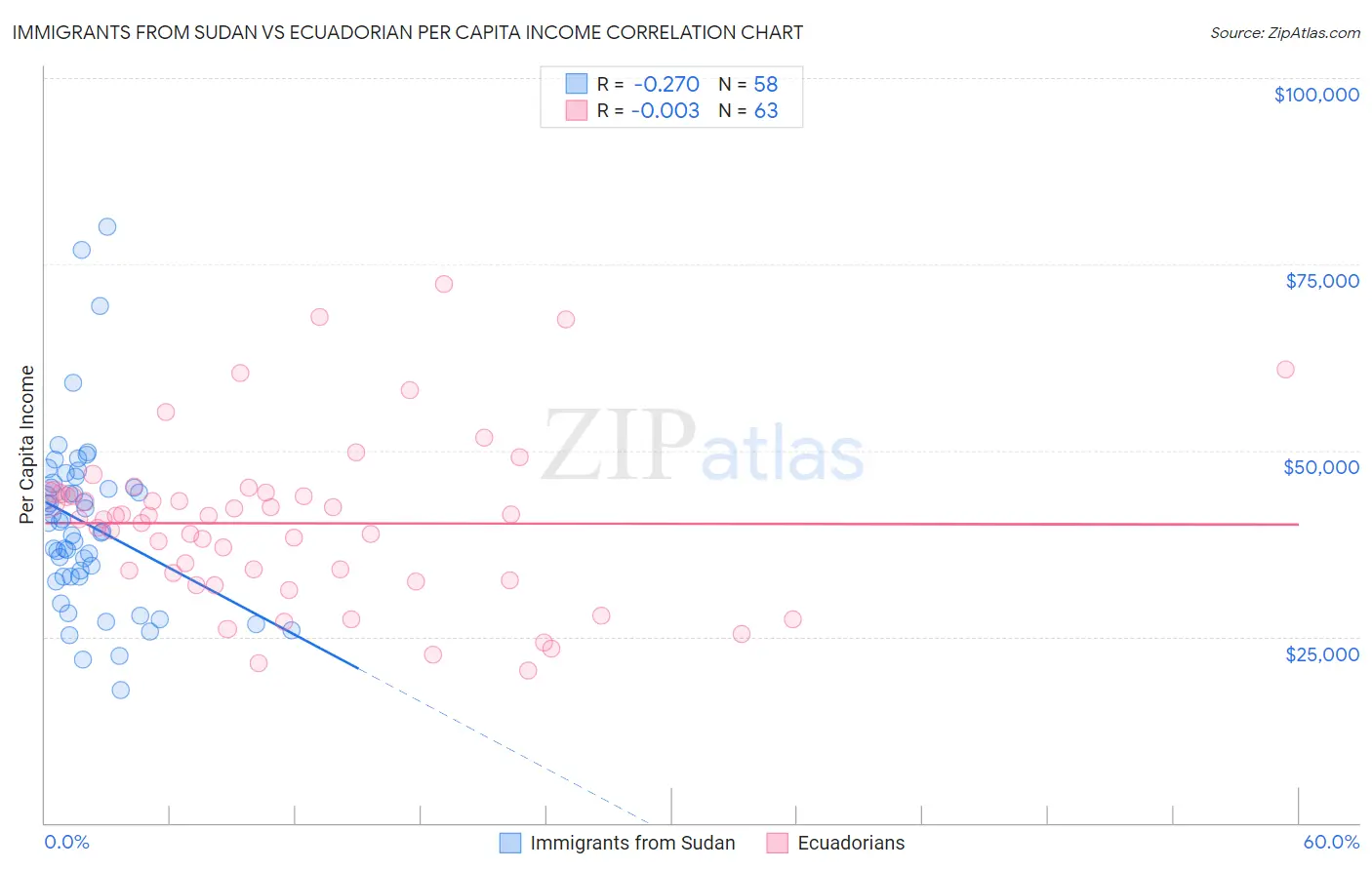 Immigrants from Sudan vs Ecuadorian Per Capita Income