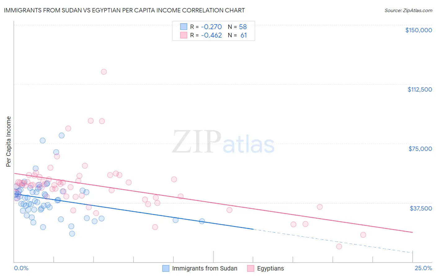 Immigrants from Sudan vs Egyptian Per Capita Income