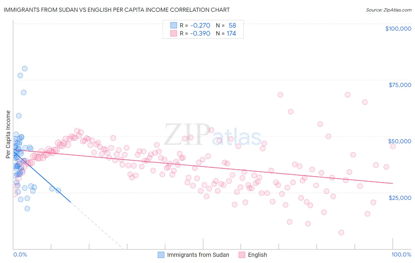 Immigrants from Sudan vs English Per Capita Income