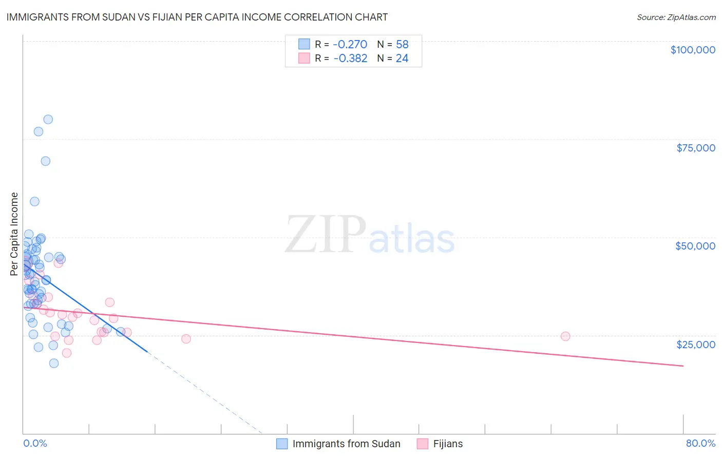 Immigrants from Sudan vs Fijian Per Capita Income