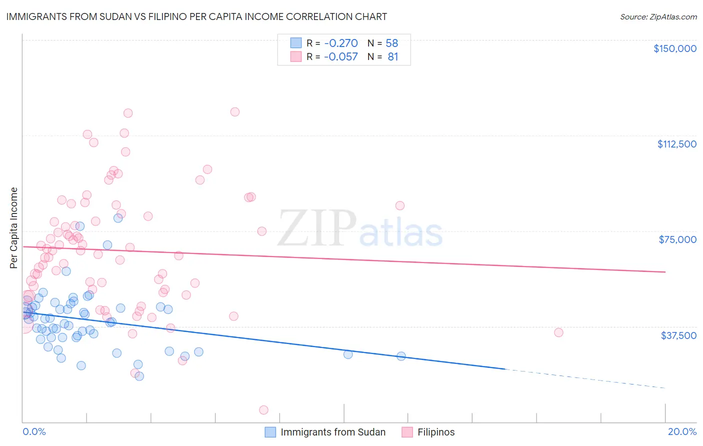 Immigrants from Sudan vs Filipino Per Capita Income