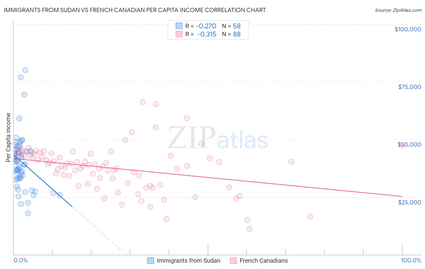 Immigrants from Sudan vs French Canadian Per Capita Income