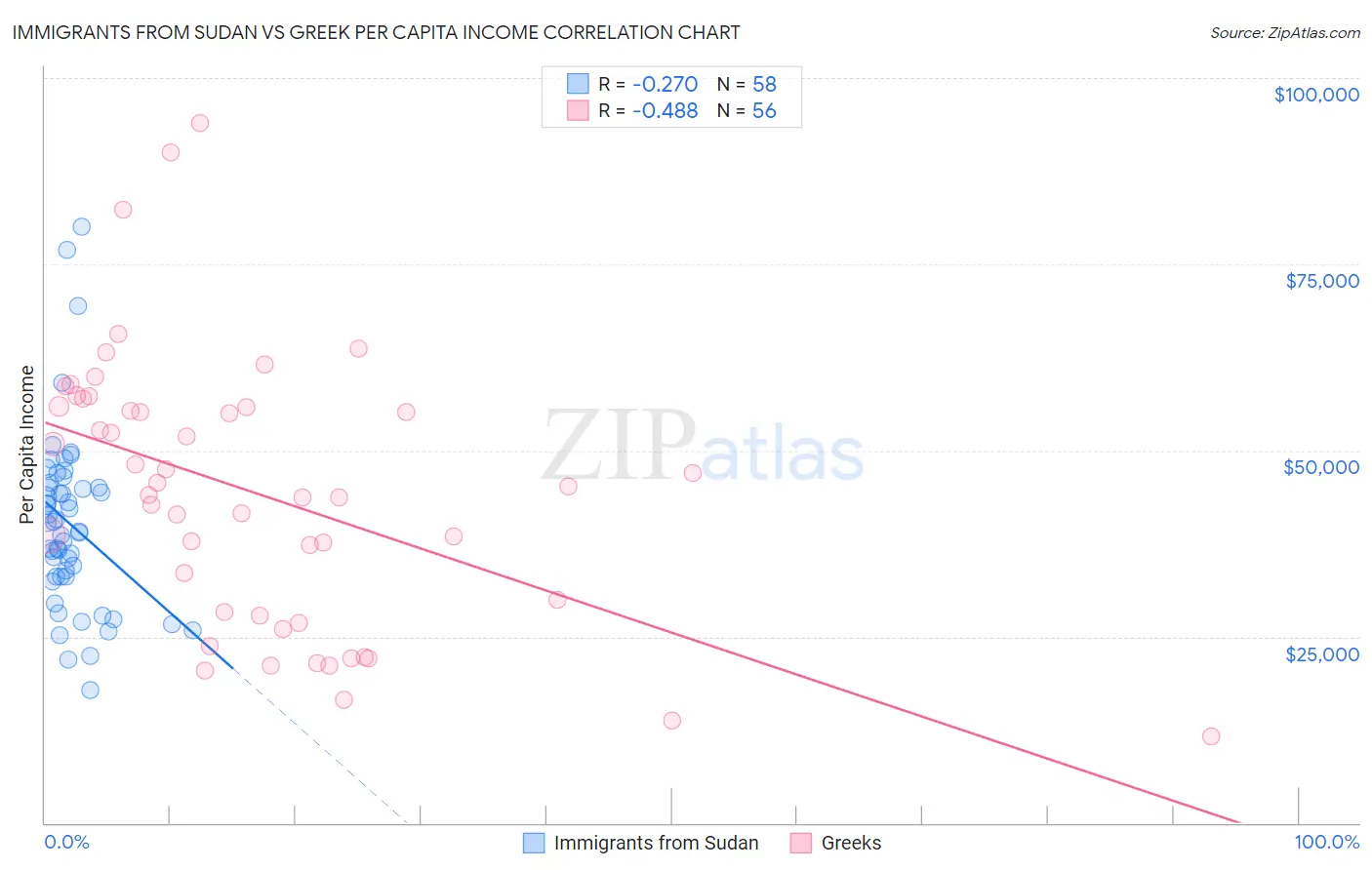 Immigrants from Sudan vs Greek Per Capita Income
