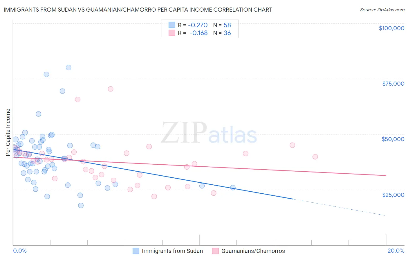 Immigrants from Sudan vs Guamanian/Chamorro Per Capita Income