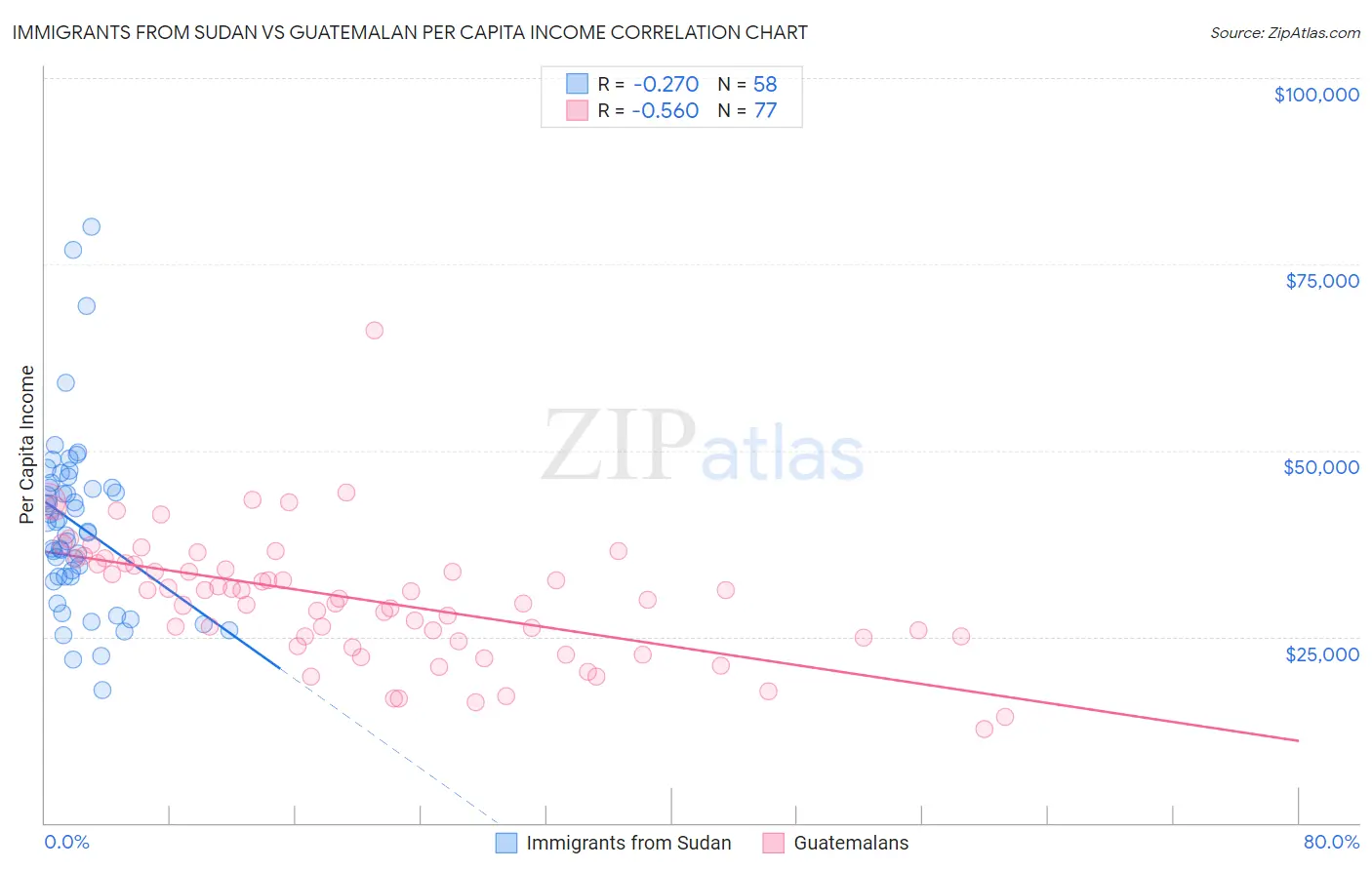 Immigrants from Sudan vs Guatemalan Per Capita Income