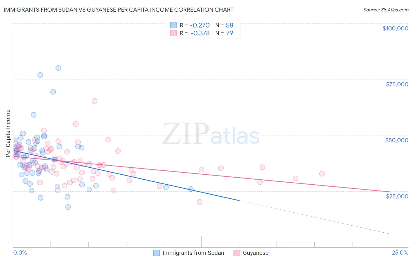 Immigrants from Sudan vs Guyanese Per Capita Income