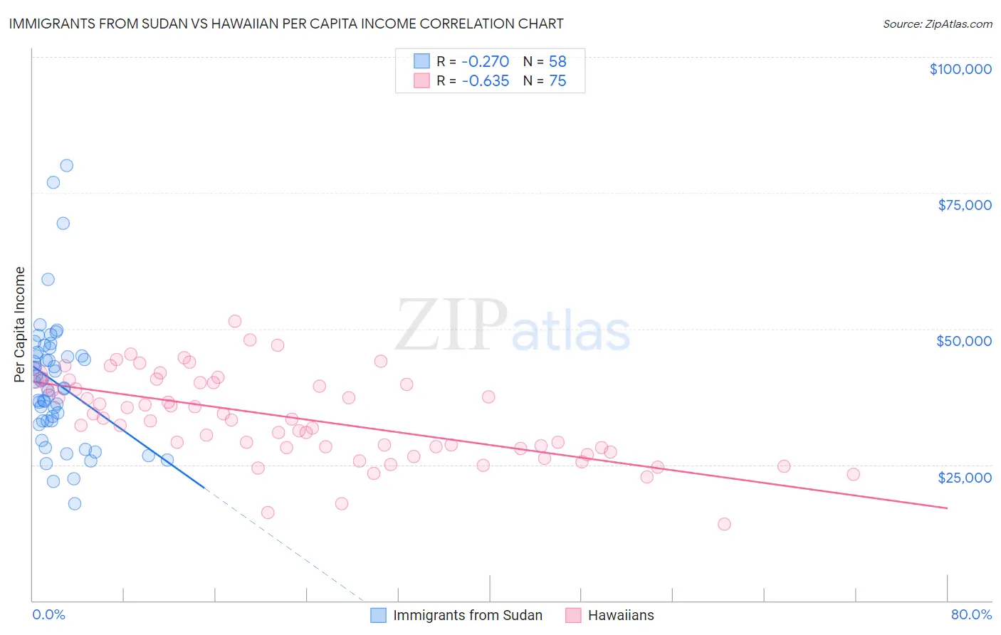 Immigrants from Sudan vs Hawaiian Per Capita Income