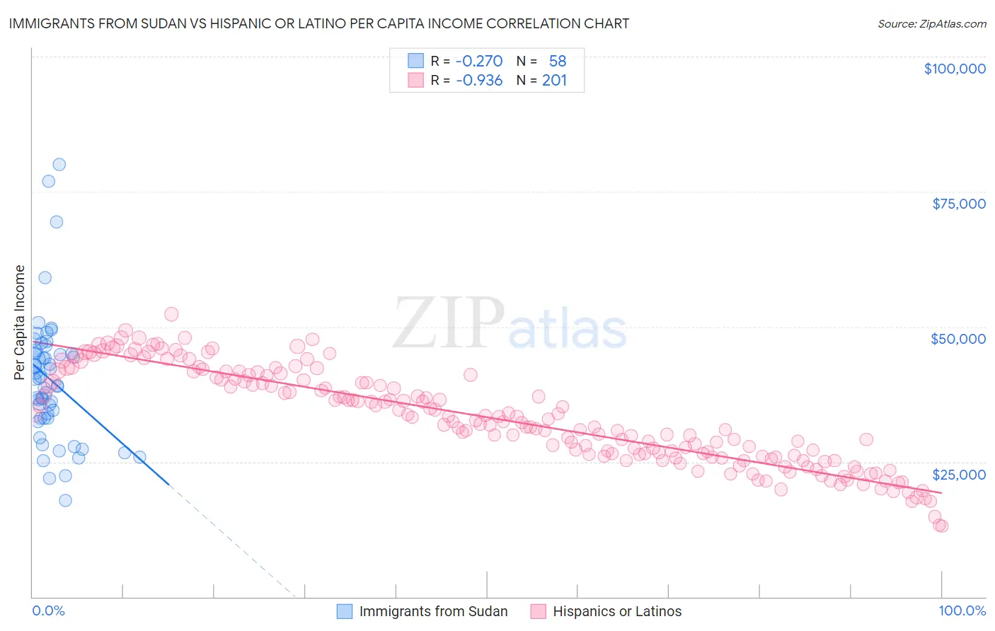 Immigrants from Sudan vs Hispanic or Latino Per Capita Income