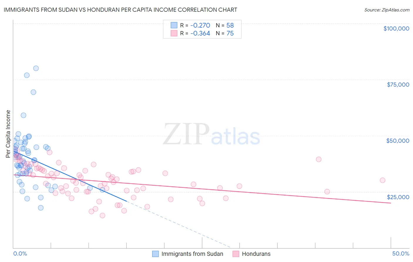 Immigrants from Sudan vs Honduran Per Capita Income
