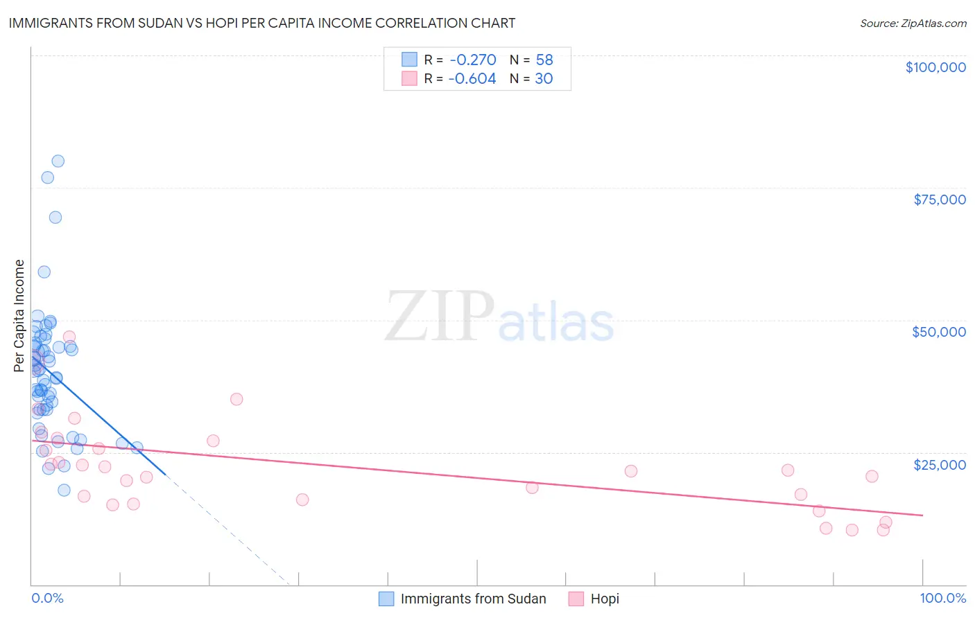 Immigrants from Sudan vs Hopi Per Capita Income