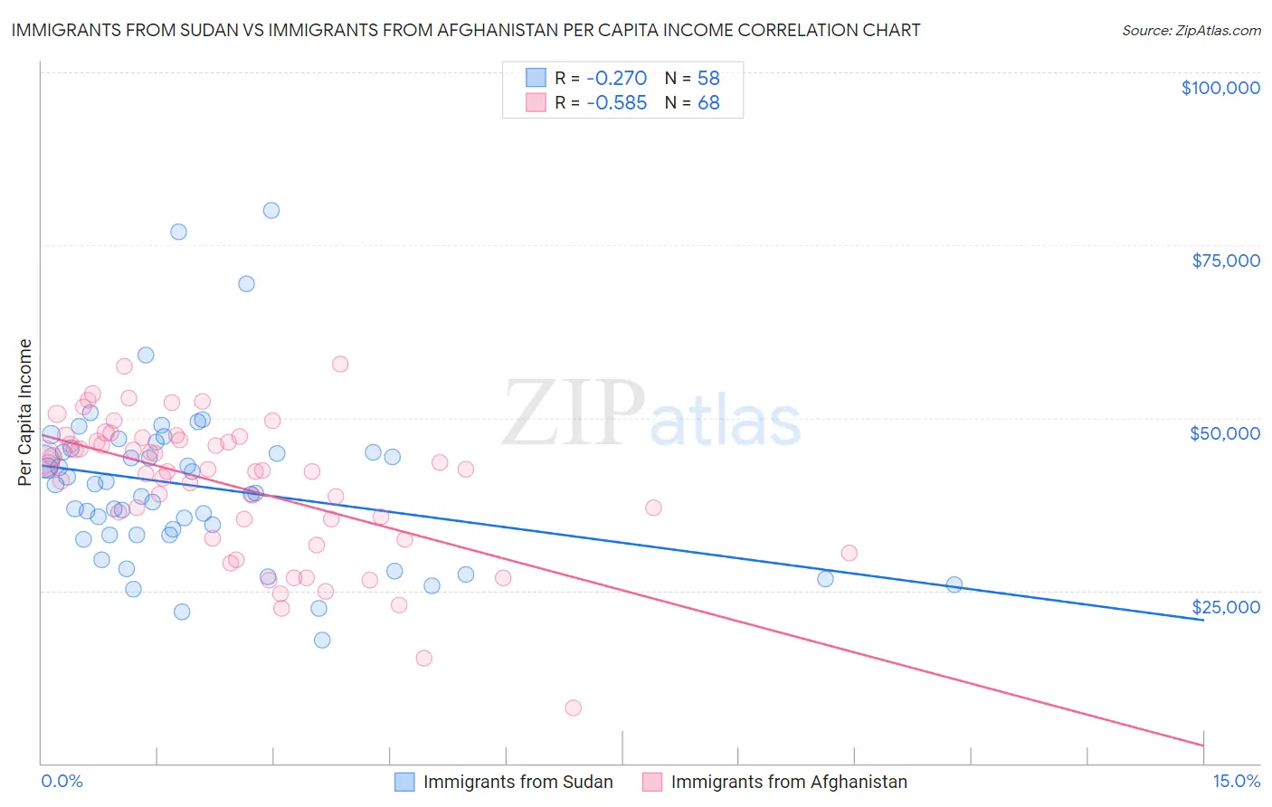 Immigrants from Sudan vs Immigrants from Afghanistan Per Capita Income