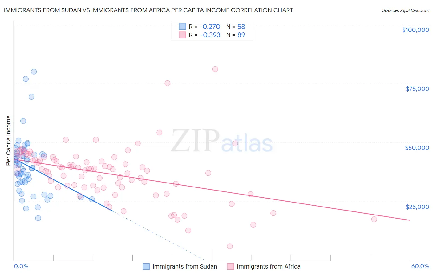 Immigrants from Sudan vs Immigrants from Africa Per Capita Income