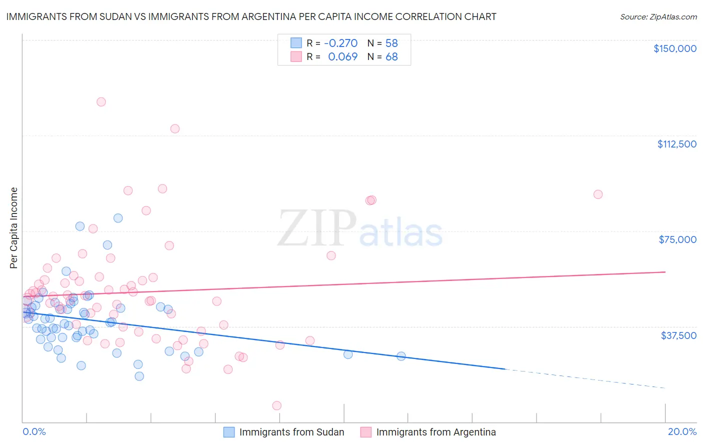 Immigrants from Sudan vs Immigrants from Argentina Per Capita Income