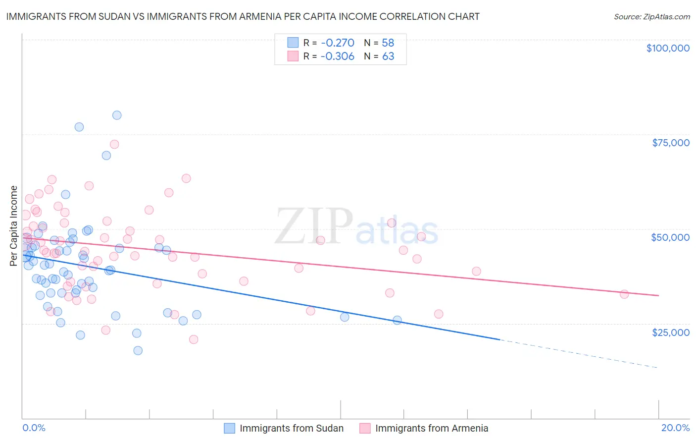 Immigrants from Sudan vs Immigrants from Armenia Per Capita Income