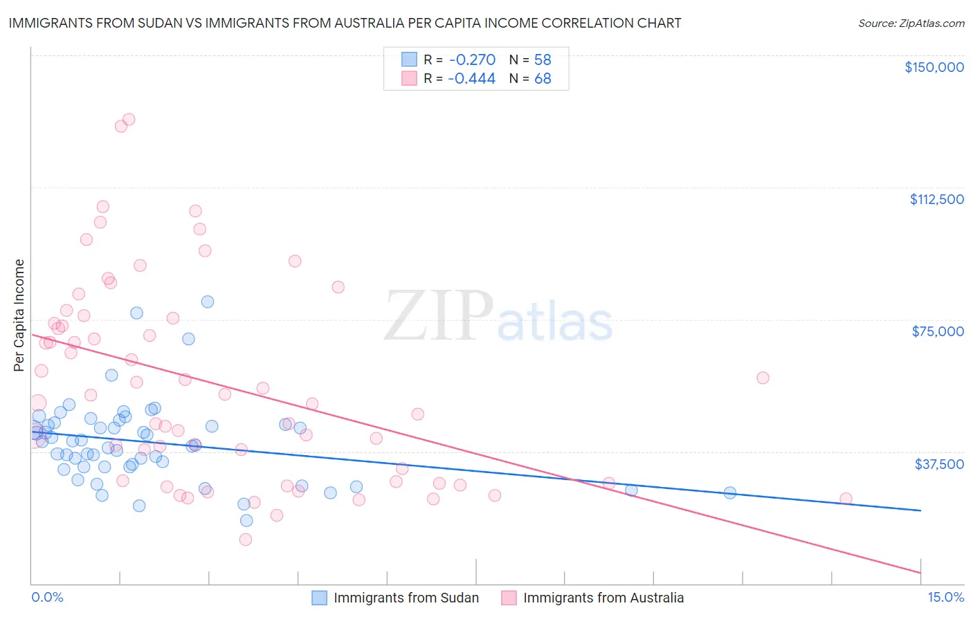 Immigrants from Sudan vs Immigrants from Australia Per Capita Income