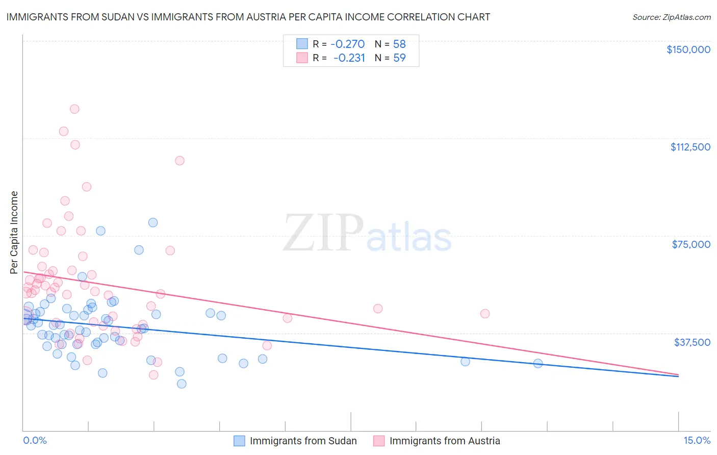 Immigrants from Sudan vs Immigrants from Austria Per Capita Income