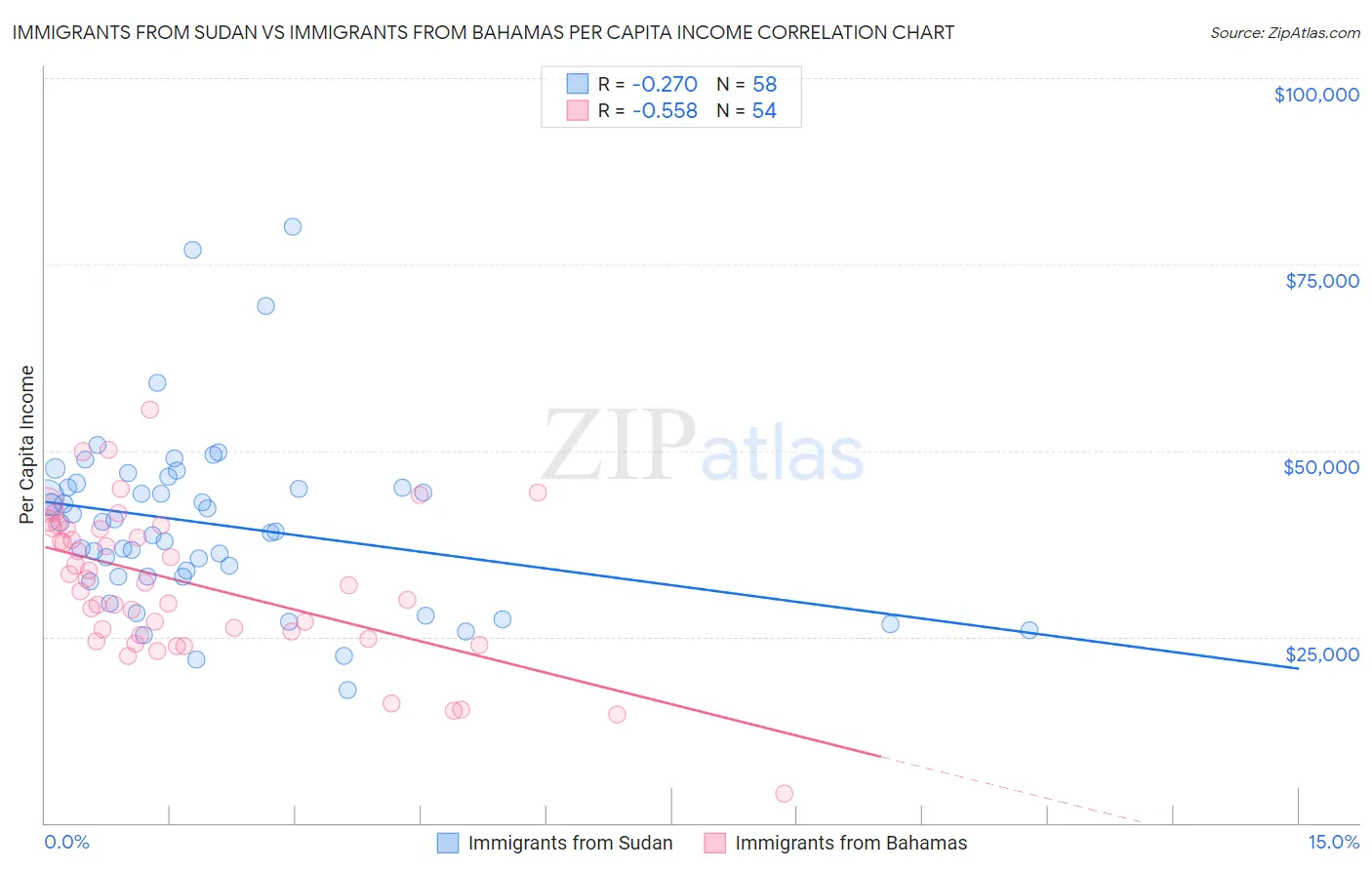 Immigrants from Sudan vs Immigrants from Bahamas Per Capita Income
