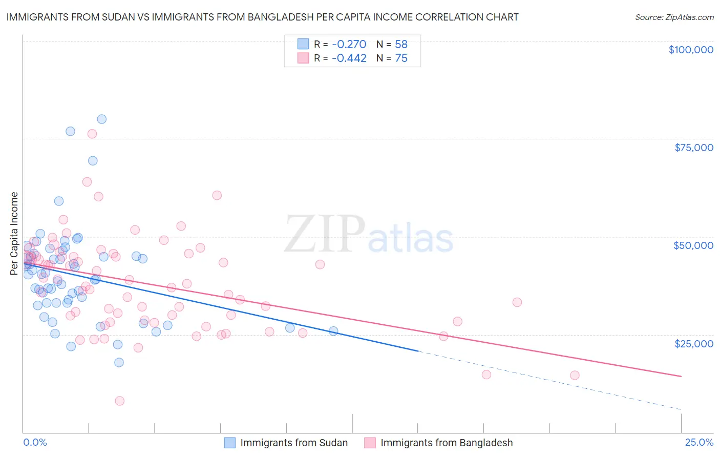 Immigrants from Sudan vs Immigrants from Bangladesh Per Capita Income