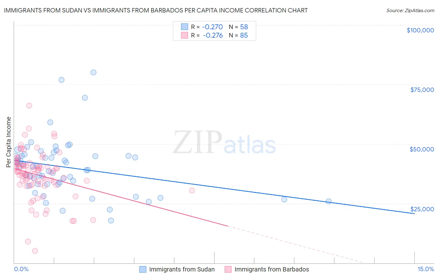 Immigrants from Sudan vs Immigrants from Barbados Per Capita Income