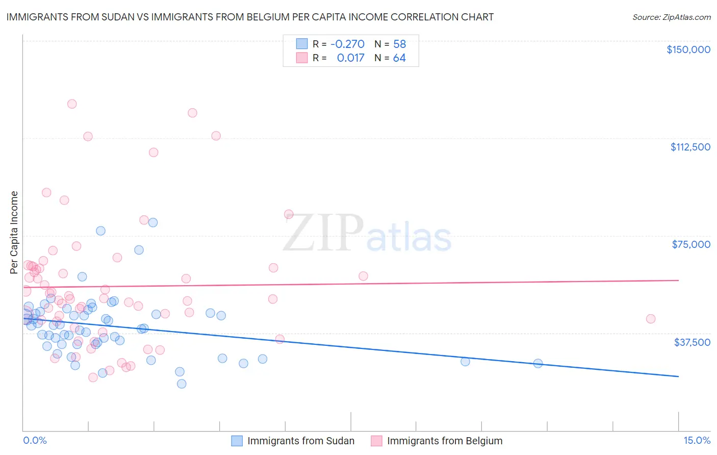 Immigrants from Sudan vs Immigrants from Belgium Per Capita Income