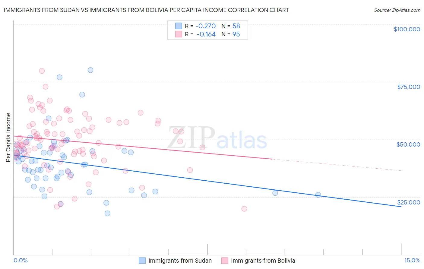 Immigrants from Sudan vs Immigrants from Bolivia Per Capita Income