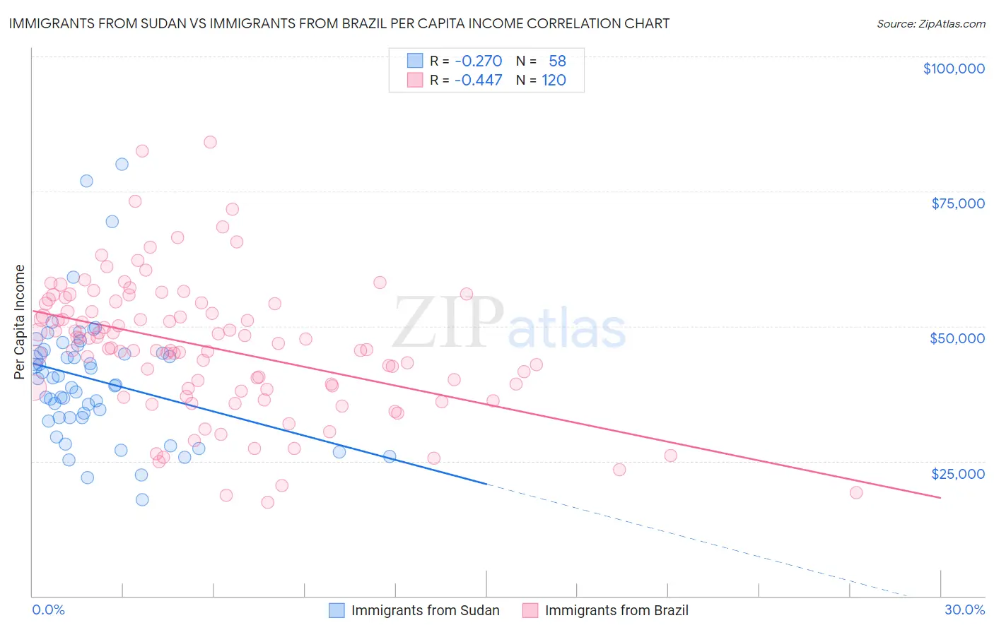 Immigrants from Sudan vs Immigrants from Brazil Per Capita Income