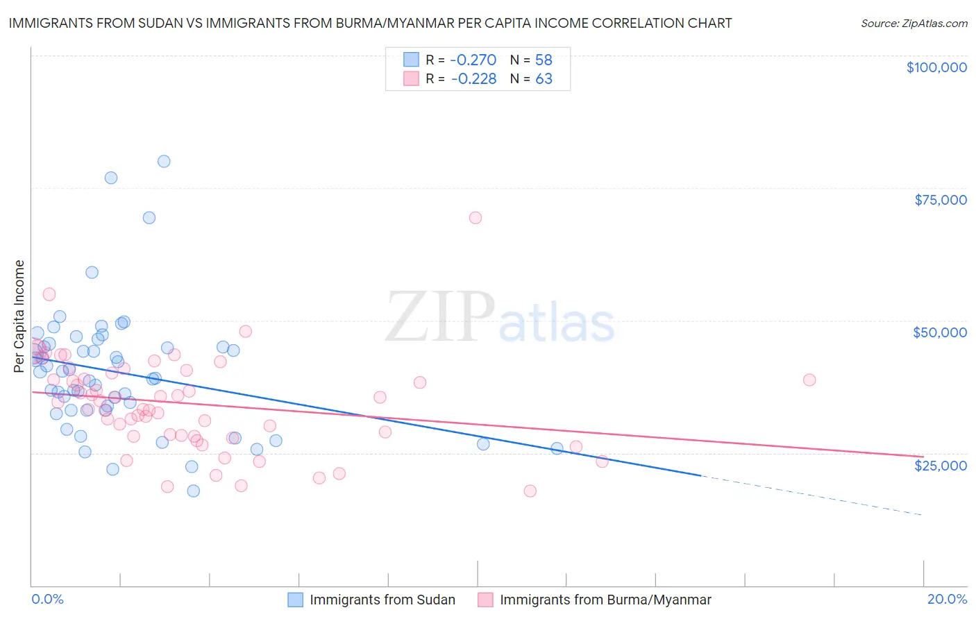 Immigrants from Sudan vs Immigrants from Burma/Myanmar Per Capita Income