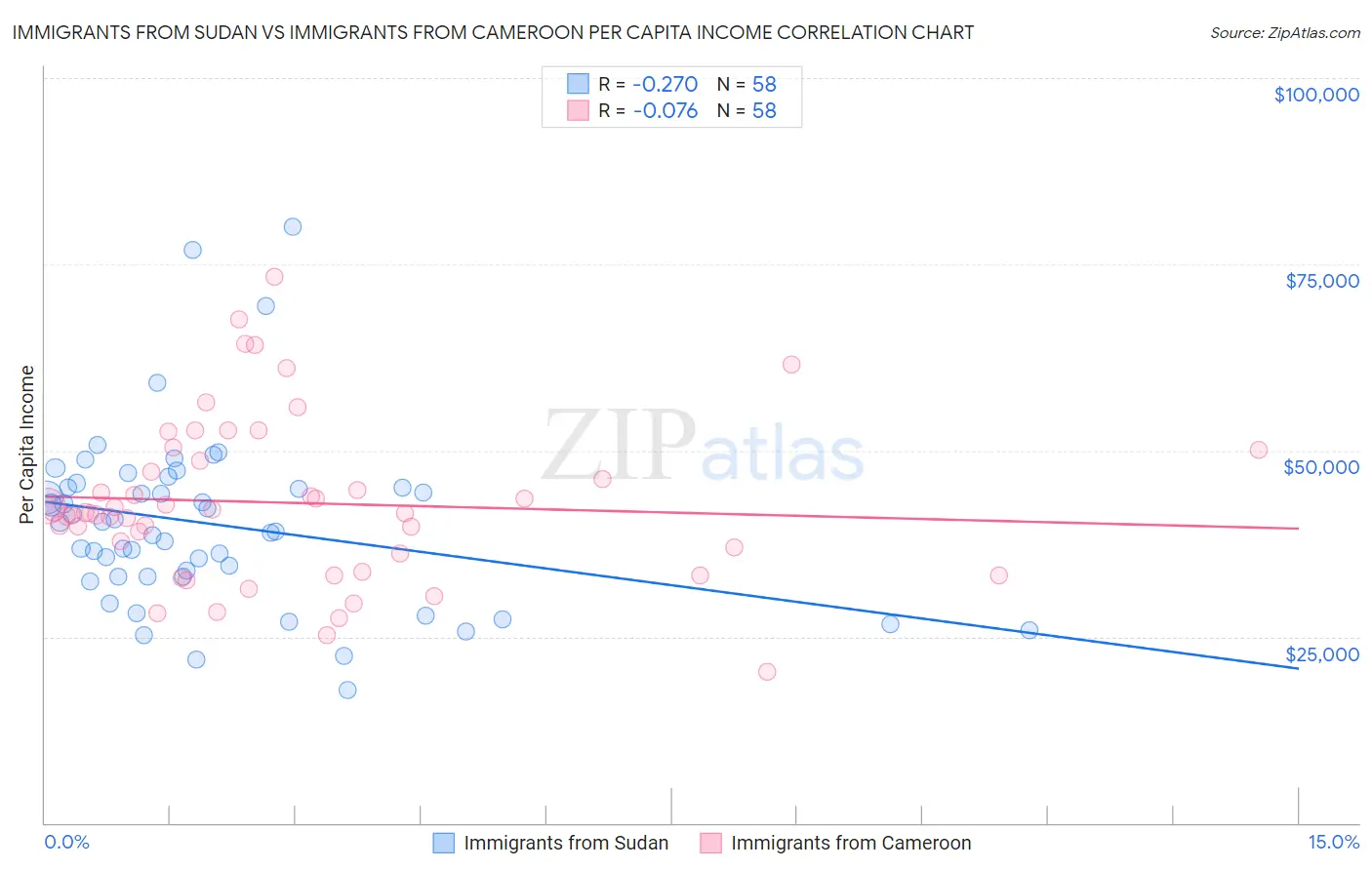 Immigrants from Sudan vs Immigrants from Cameroon Per Capita Income
