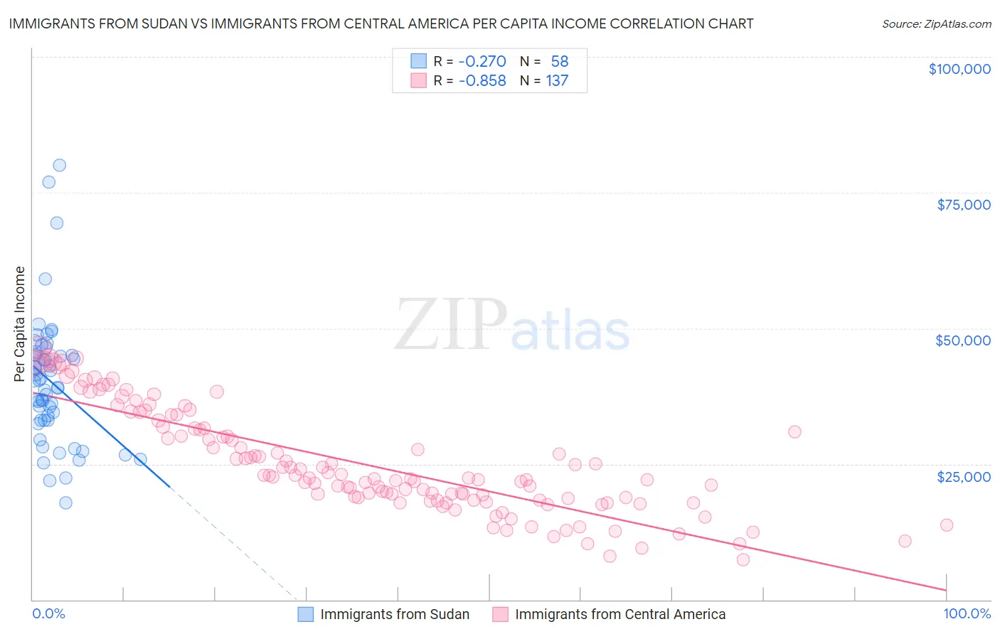 Immigrants from Sudan vs Immigrants from Central America Per Capita Income