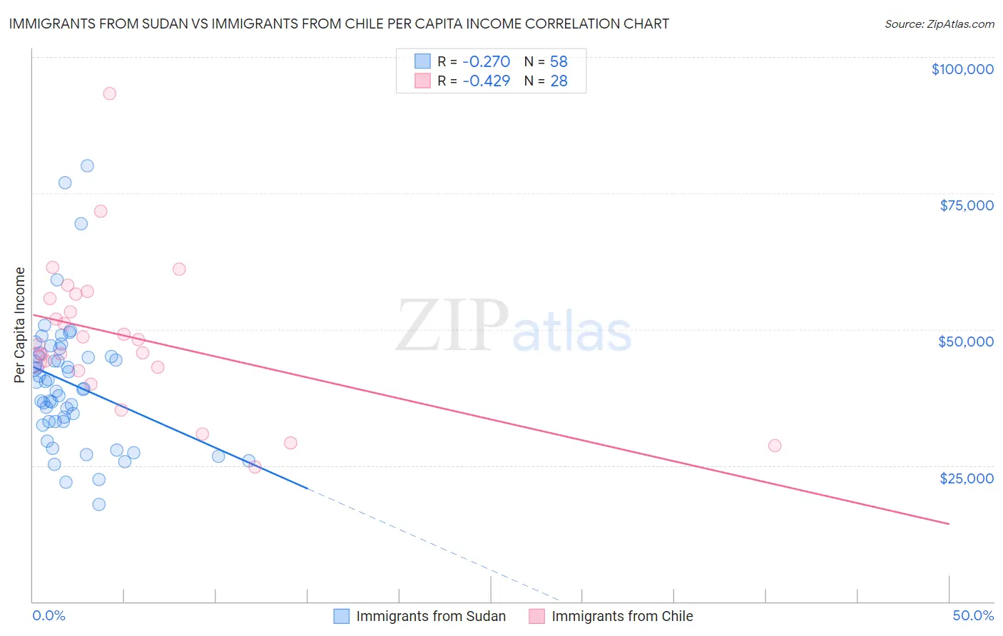Immigrants from Sudan vs Immigrants from Chile Per Capita Income