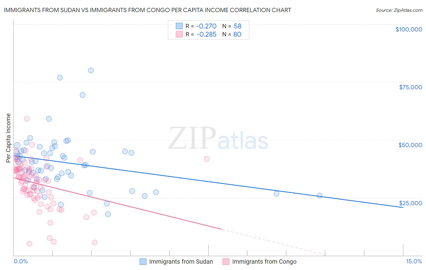 Immigrants from Sudan vs Immigrants from Congo Per Capita Income