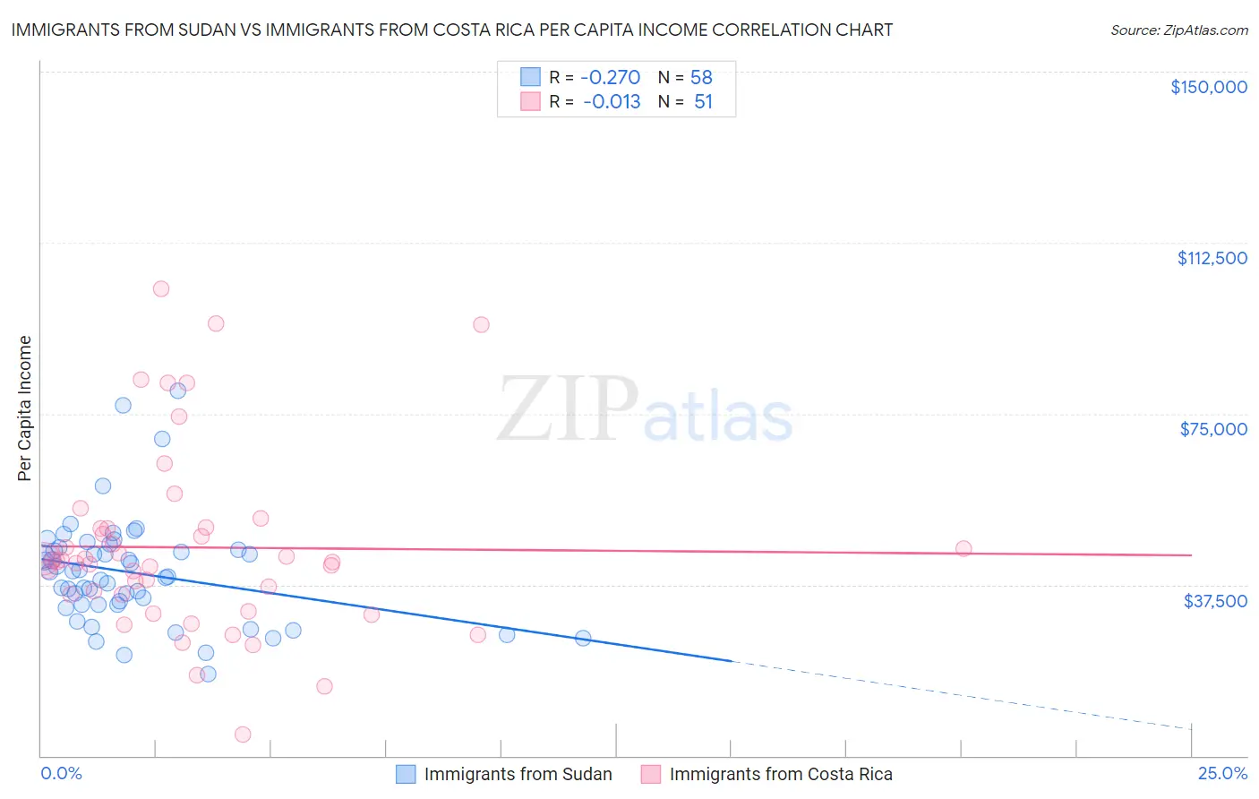 Immigrants from Sudan vs Immigrants from Costa Rica Per Capita Income