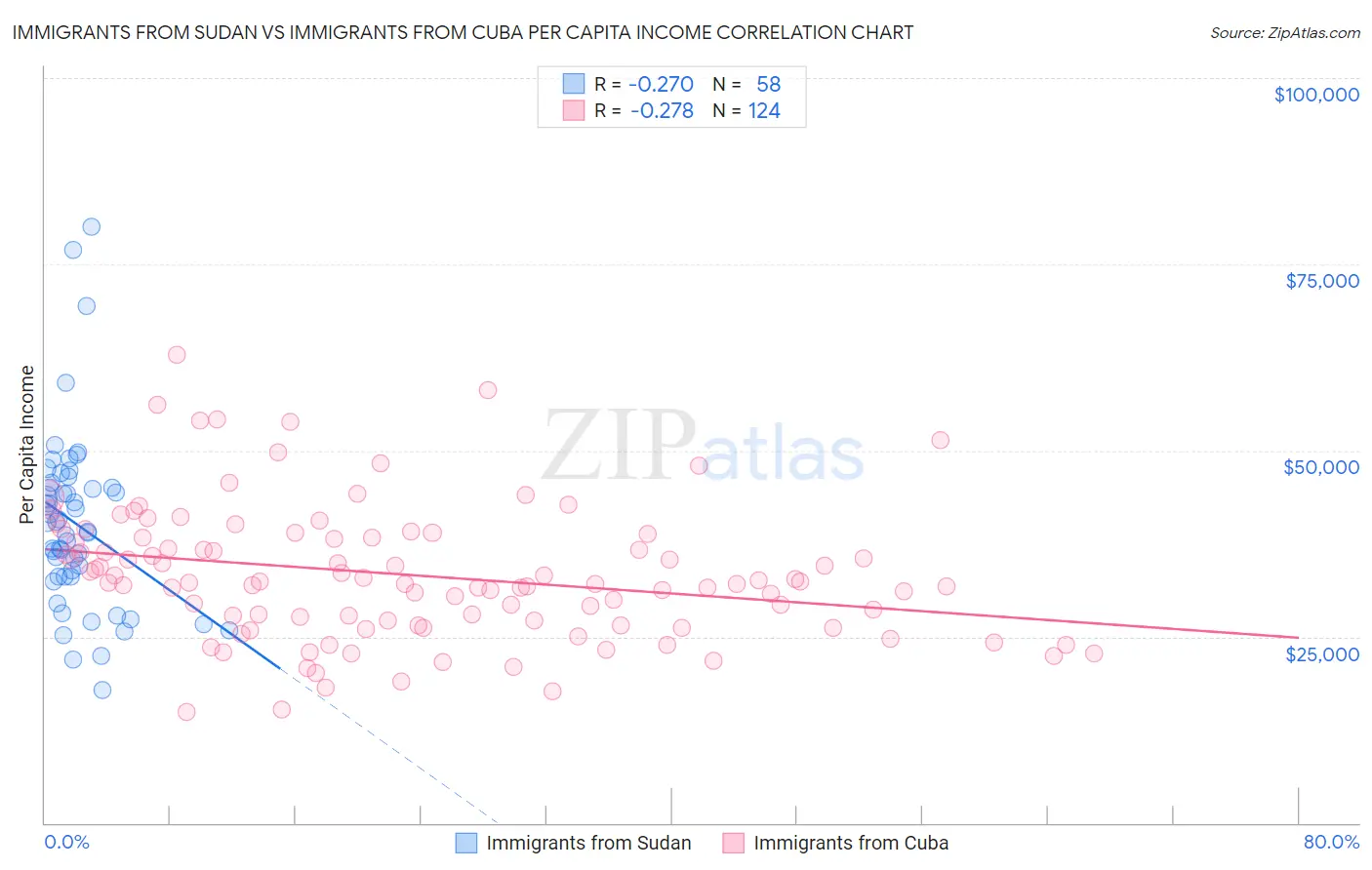 Immigrants from Sudan vs Immigrants from Cuba Per Capita Income